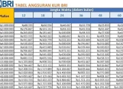 Simulasi Cicilan KUR BRI 2026: Tabel Angsuran Pinjaman Rp10 Juta hingga Rp500 Juta