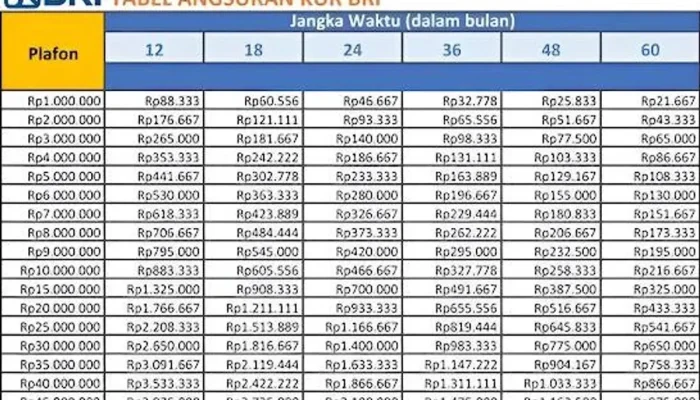 Simulasi Cicilan KUR BRI 2026: Tabel Angsuran Pinjaman Rp10 Juta hingga Rp500 Juta