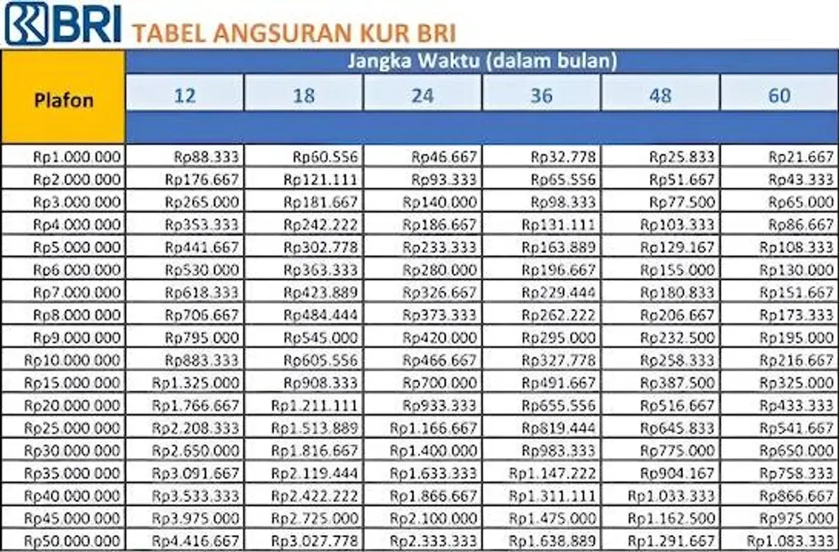 Simulasi Cicilan KUR BRI 2026: Tabel Angsuran Pinjaman Rp10 Juta hingga Rp500 Juta