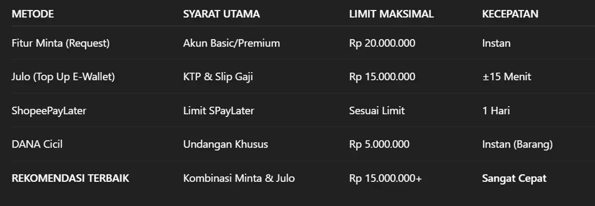 Perbandingan metode pencairan saldo DANA