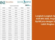 Butuh Modal Usaha Rp100 Juta? Ini Panduan Lengkap Pengajuan KUR BNI 2026 Beserta Syaratnya
